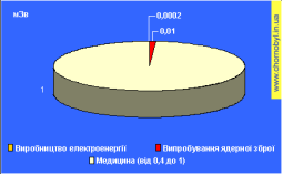 Опромінення